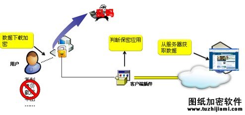 加密軟件金融行業(yè)解決方案