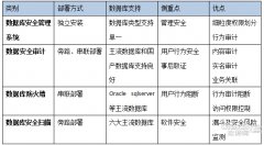 天融信：數據庫安然 若何選擇安然防護軟件？