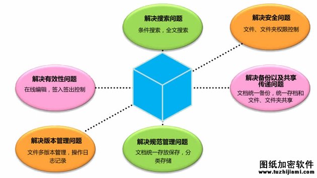 文檔管理軟件解決問題